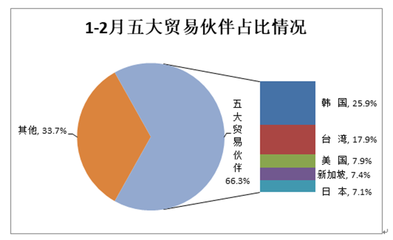 1至2月陕西实现进口总值293.92亿元 增长16.2%