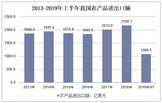 2019年上半年中国农产品进出口贸易现状分析,农产品进出口贸易总额不